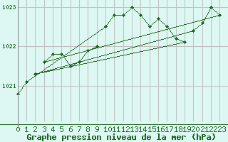 Courbe de la pression atmosphrique pour Guidel (56)