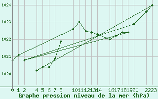 Courbe de la pression atmosphrique pour San Sebastian de la Gomera