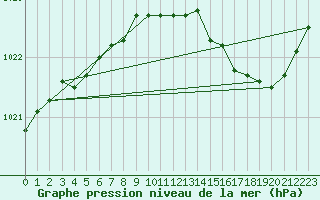 Courbe de la pression atmosphrique pour Florennes (Be)