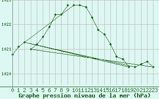 Courbe de la pression atmosphrique pour Gros-Rderching (57)