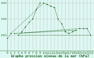 Courbe de la pression atmosphrique pour Pershore