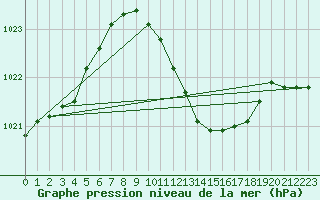 Courbe de la pression atmosphrique pour Giessen