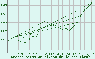 Courbe de la pression atmosphrique pour Auch (32)