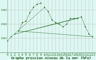 Courbe de la pression atmosphrique pour Mahumudia