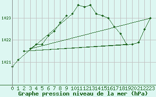 Courbe de la pression atmosphrique pour Pouzauges (85)