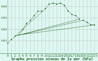 Courbe de la pression atmosphrique pour Milford Haven