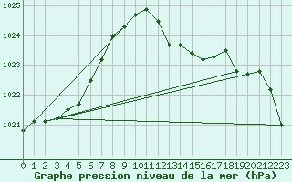 Courbe de la pression atmosphrique pour Uccle