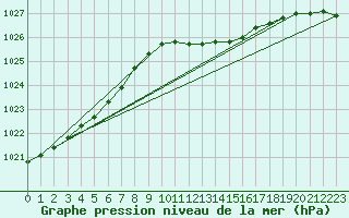 Courbe de la pression atmosphrique pour Blaavand