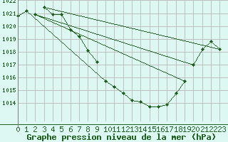 Courbe de la pression atmosphrique pour Reutte