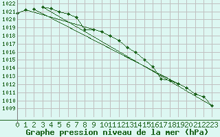 Courbe de la pression atmosphrique pour Supuru De Jos