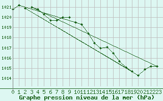 Courbe de la pression atmosphrique pour Sallanches (74)