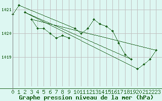 Courbe de la pression atmosphrique pour Ouessant (29)