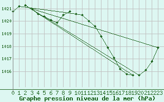 Courbe de la pression atmosphrique pour La Baeza (Esp)