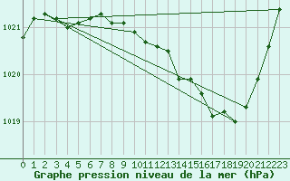 Courbe de la pression atmosphrique pour Paray-le-Monial - St-Yan (71)