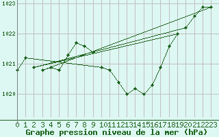 Courbe de la pression atmosphrique pour Evionnaz