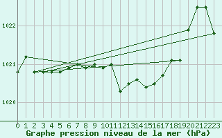 Courbe de la pression atmosphrique pour Elgoibar