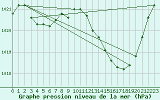 Courbe de la pression atmosphrique pour Puissalicon (34)