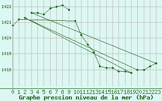 Courbe de la pression atmosphrique pour Lichtenhain-Mittelndorf