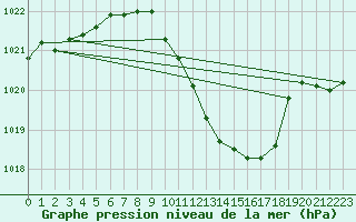 Courbe de la pression atmosphrique pour Tarbes (65)