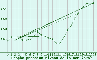 Courbe de la pression atmosphrique pour Gottfrieding