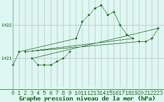 Courbe de la pression atmosphrique pour Bonnecombe - Les Salces (48)