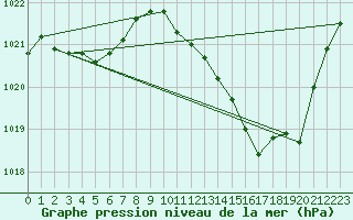 Courbe de la pression atmosphrique pour Rochegude (26)