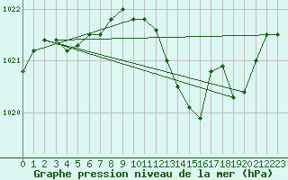 Courbe de la pression atmosphrique pour Assesse (Be)