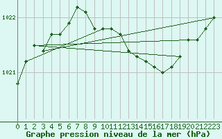 Courbe de la pression atmosphrique pour Jomala Jomalaby