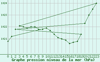 Courbe de la pression atmosphrique pour Kongsberg Brannstasjon