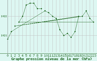 Courbe de la pression atmosphrique pour Roth