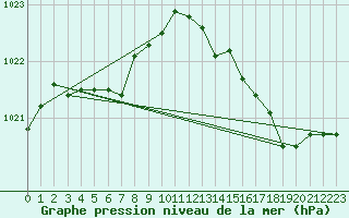 Courbe de la pression atmosphrique pour Agde (34)