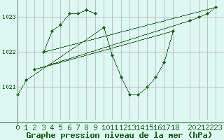 Courbe de la pression atmosphrique pour Fribourg (All)