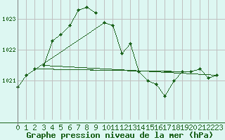 Courbe de la pression atmosphrique pour Kuemmersruck