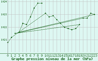 Courbe de la pression atmosphrique pour Ummendorf