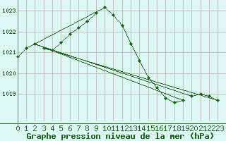 Courbe de la pression atmosphrique pour Sain-Bel (69)