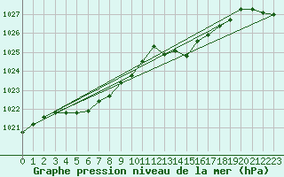 Courbe de la pression atmosphrique pour Auch (32)