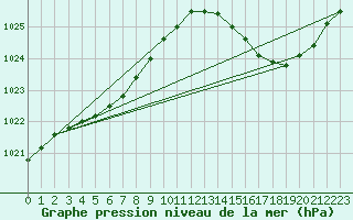 Courbe de la pression atmosphrique pour Rochefort Saint-Agnant (17)