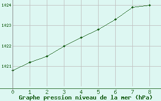 Courbe de la pression atmosphrique pour Prestwick Rnas