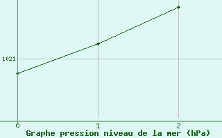 Courbe de la pression atmosphrique pour Tanabru