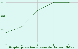 Courbe de la pression atmosphrique pour Buenos Aires Observatorio