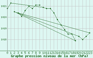 Courbe de la pression atmosphrique pour La Javie (04)