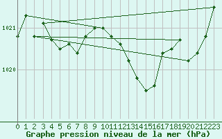 Courbe de la pression atmosphrique pour Prads-Haute-Blone (04)