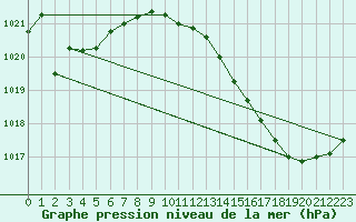 Courbe de la pression atmosphrique pour Cazaux (33)