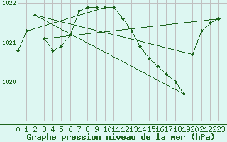 Courbe de la pression atmosphrique pour Paray-le-Monial - St-Yan (71)