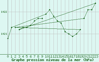 Courbe de la pression atmosphrique pour Dole-Tavaux (39)