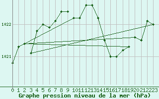 Courbe de la pression atmosphrique pour Ambrieu (01)