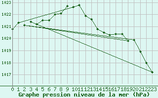 Courbe de la pression atmosphrique pour Leucate (11)