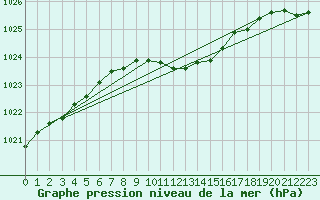 Courbe de la pression atmosphrique pour Zamosc