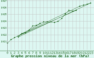 Courbe de la pression atmosphrique pour Belm