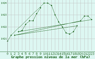 Courbe de la pression atmosphrique pour Ceuta